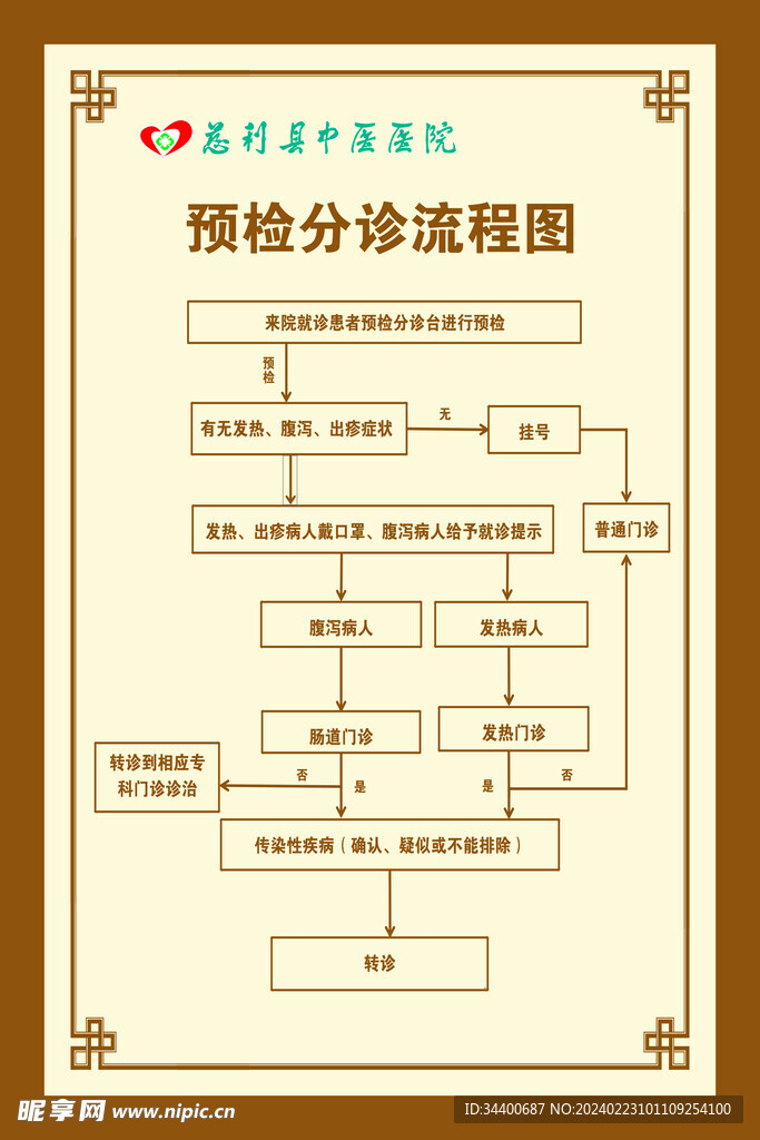 中医预检分诊流程图