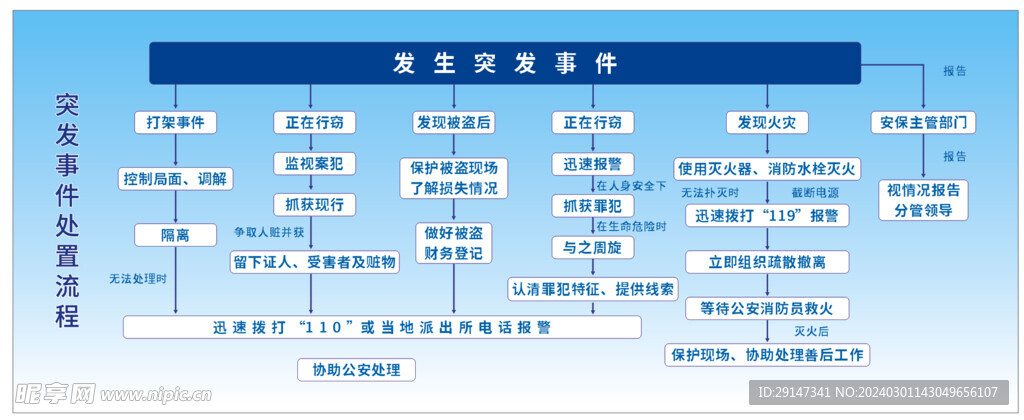 企事业突发事件 流程图 可编辑