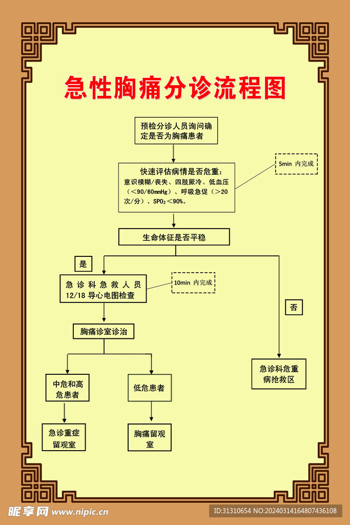 急性胸痛分诊流程图