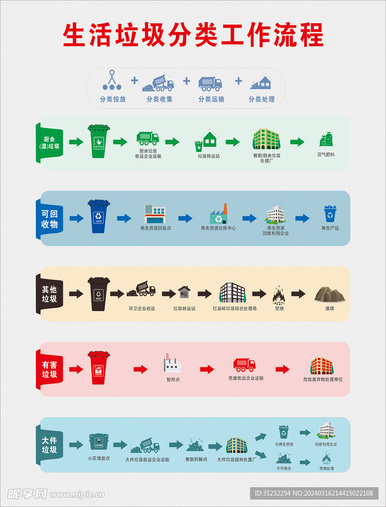 垃圾分类工作流程