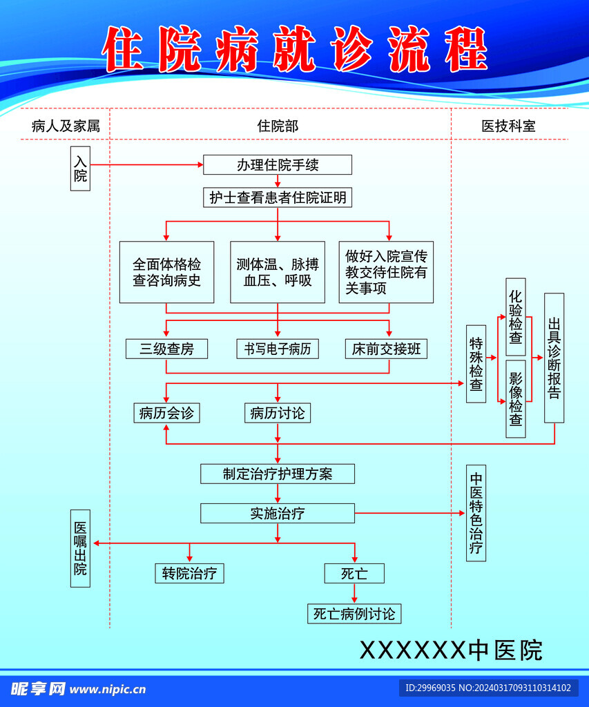 住院病诊流程