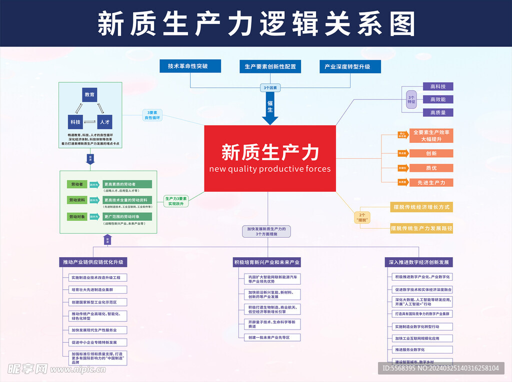 新质生产力逻辑关系图