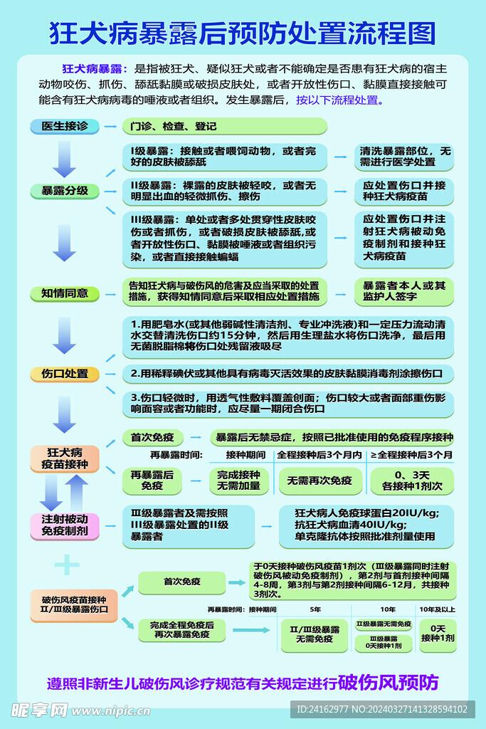 狂犬病暴露后预防处理