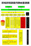 医疗废物处置流程图