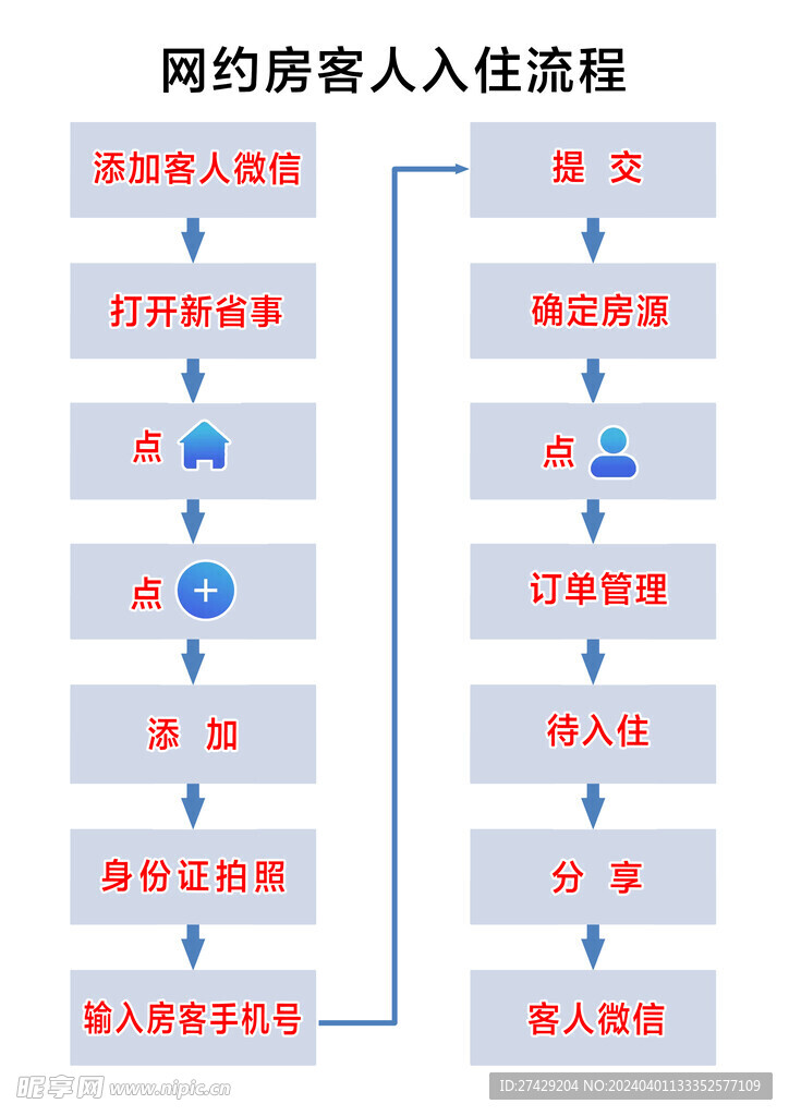 网约房客人入住流程图