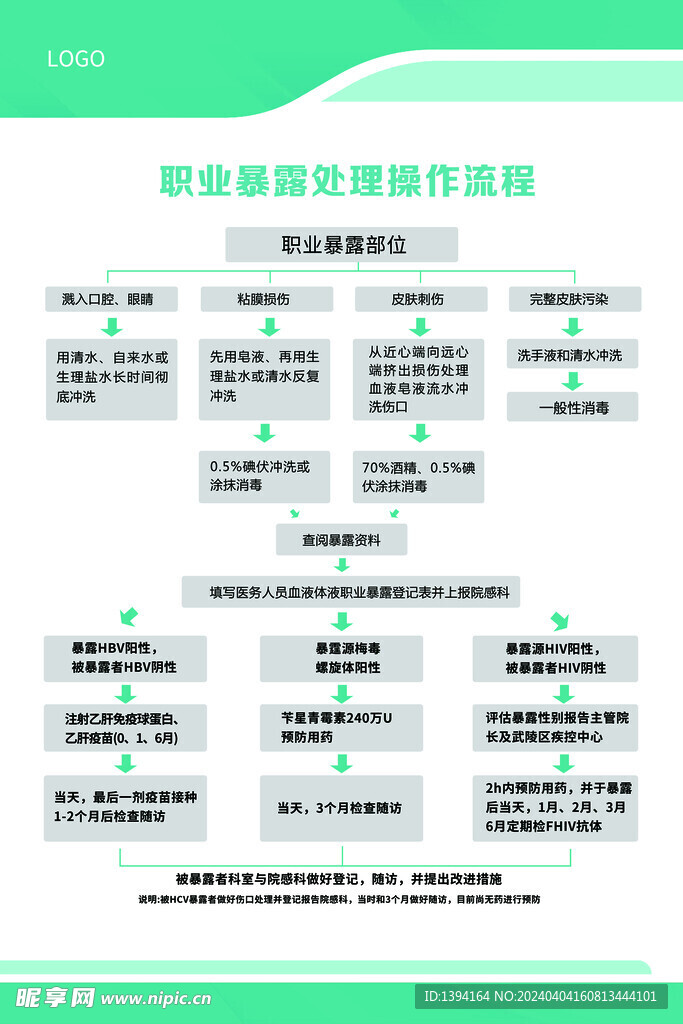 职业暴露处理操作流程