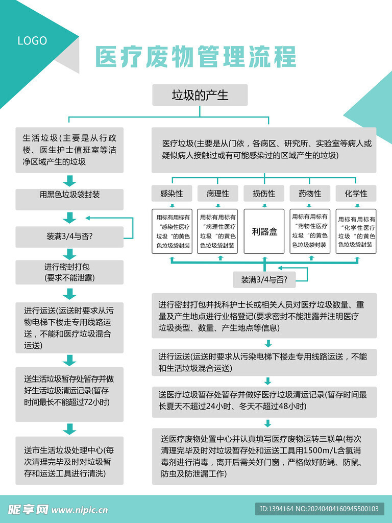 废物管理流程