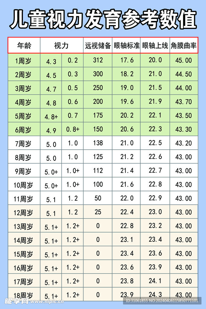 儿童视力发育参考数值