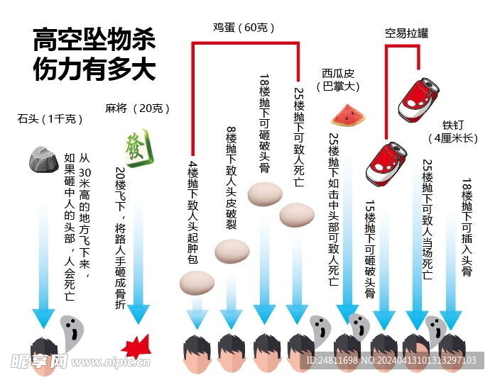 高空坠物的杀伤力