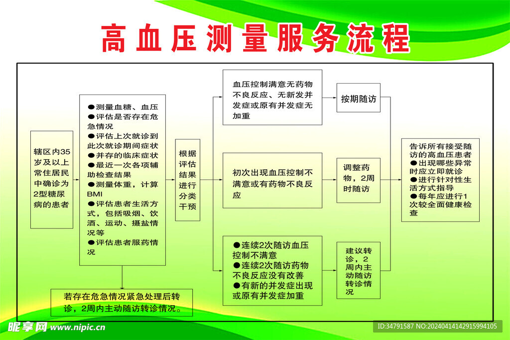 高血压测量流程图