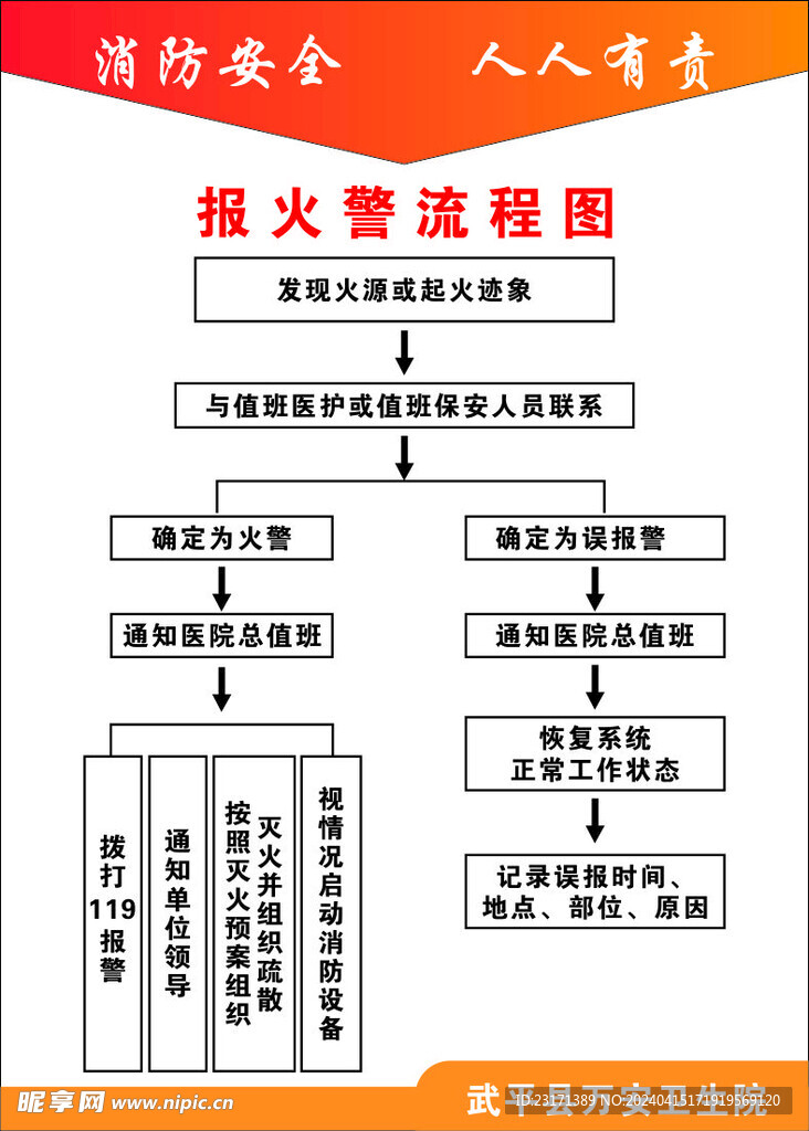 医院报火警流程图