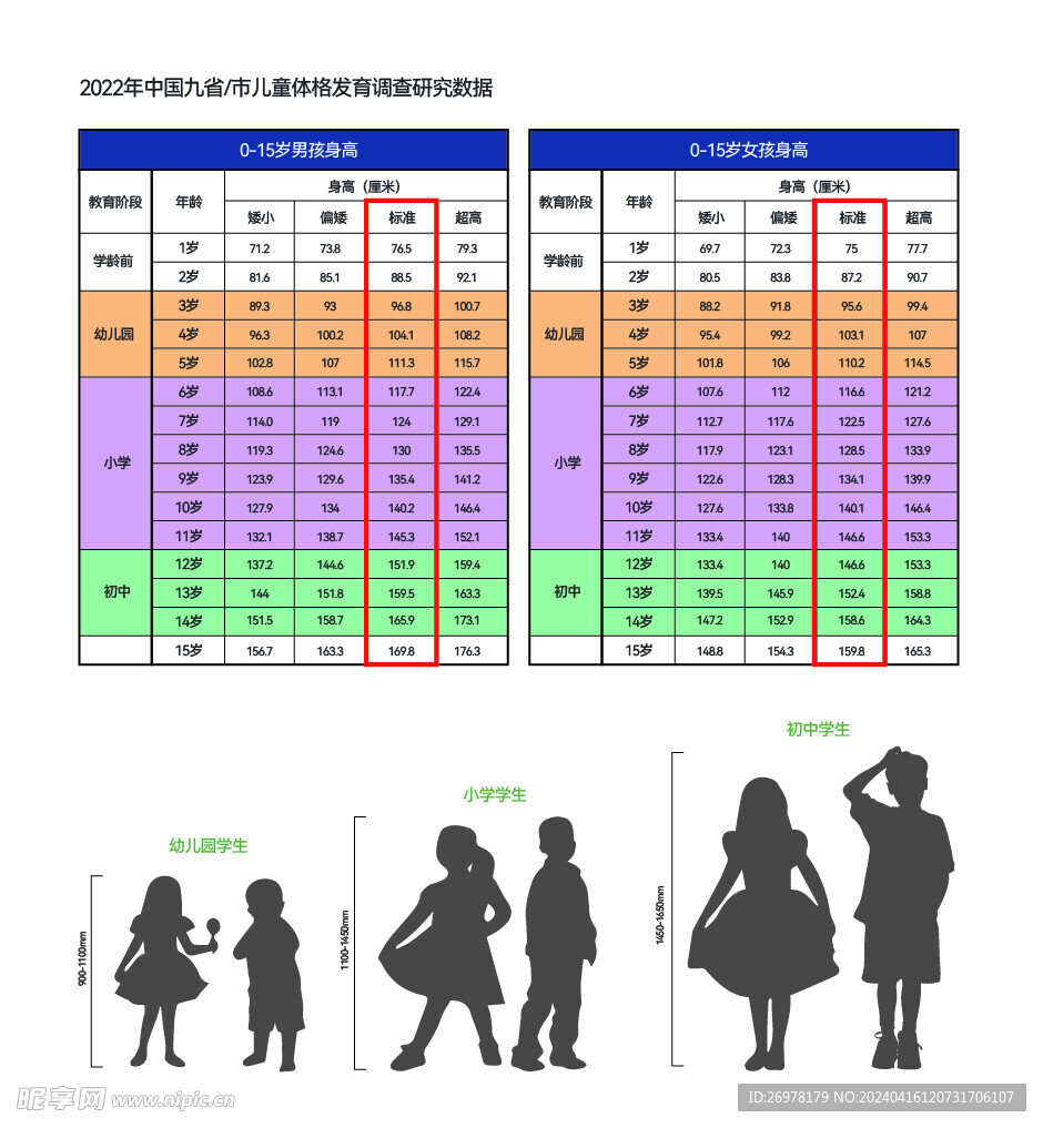 2022年学生年龄及身高数据