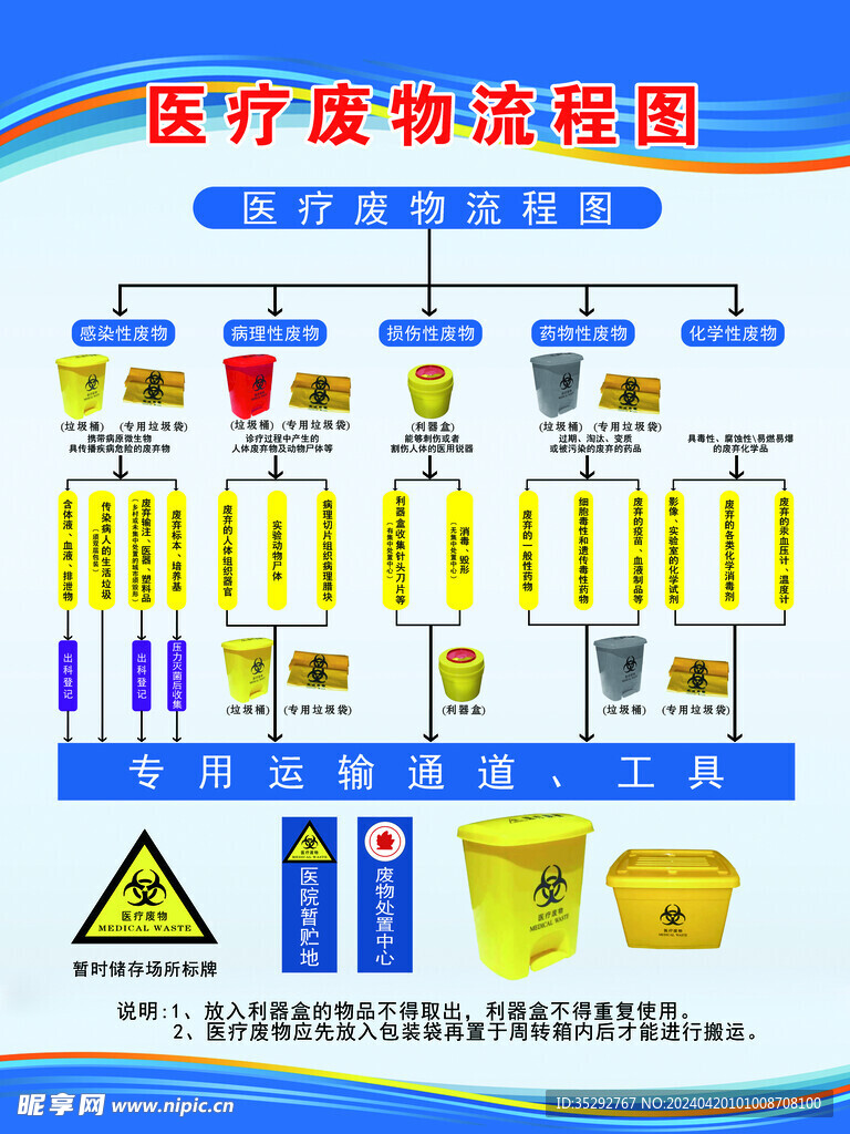 医疗废物流程图