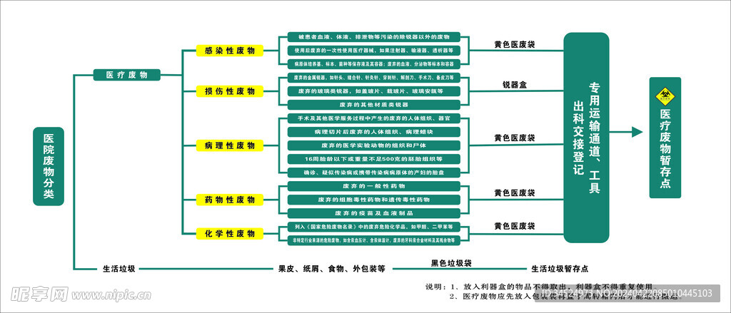 医院废物分类