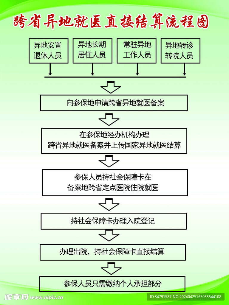 跨省异地就医直接结算流程图