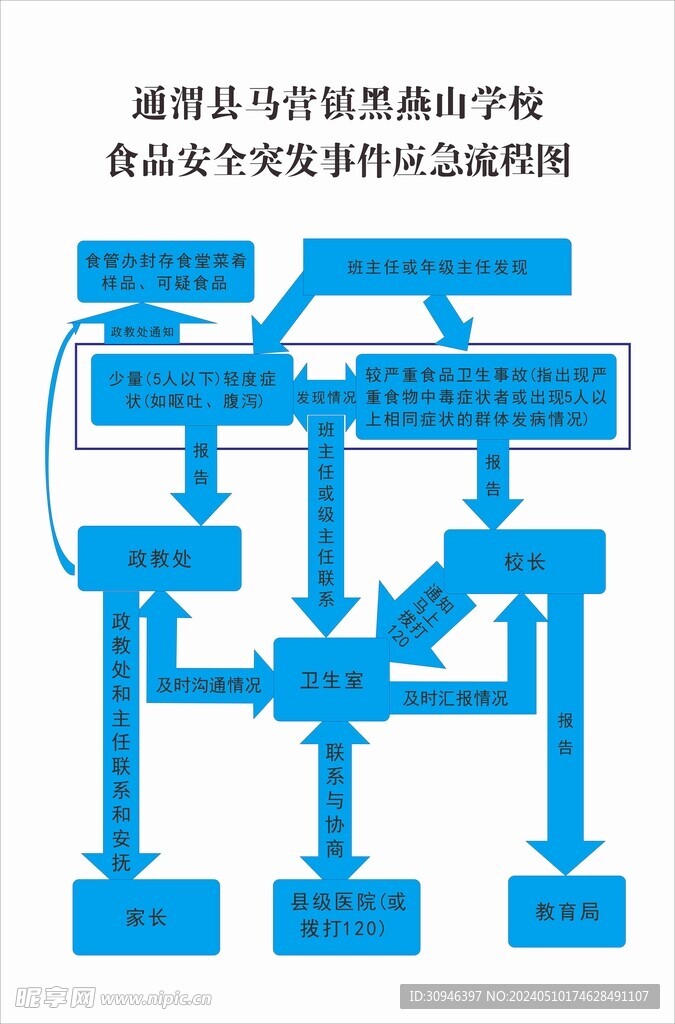 食品安全突发事件应急流程图