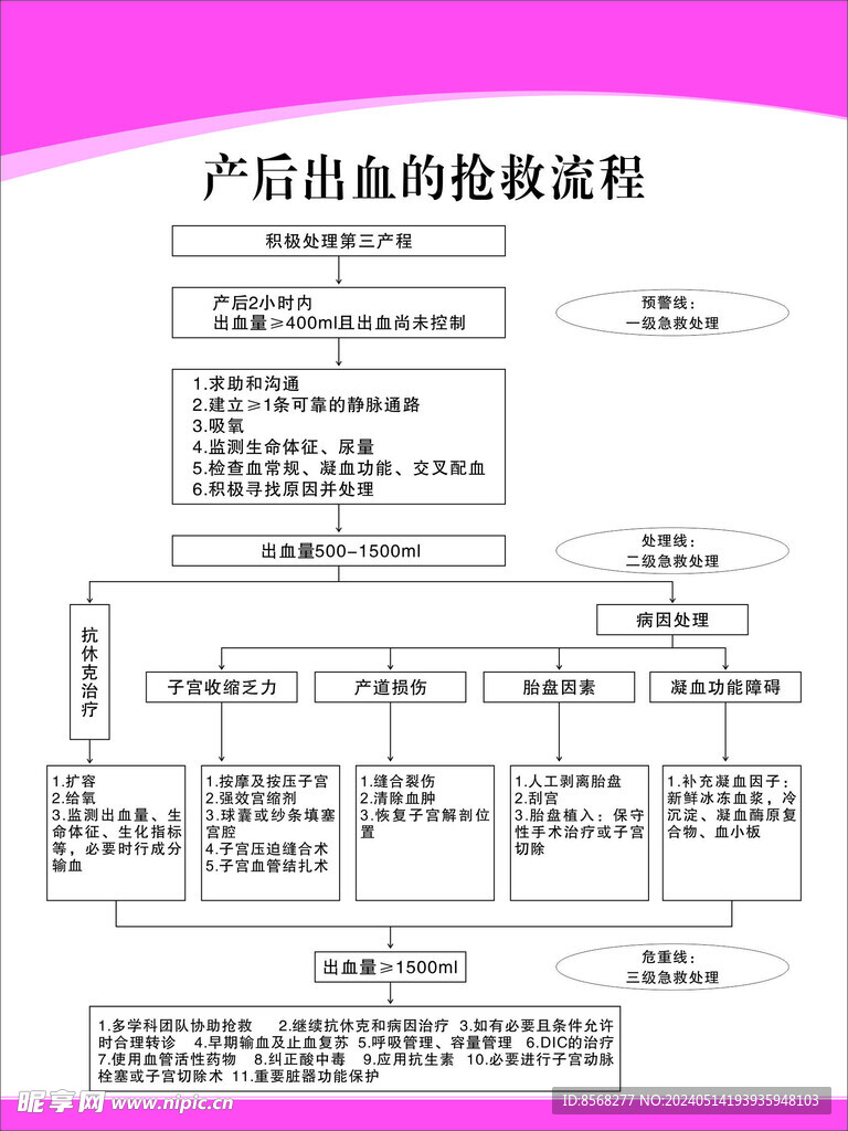 产后出血的抢救流程