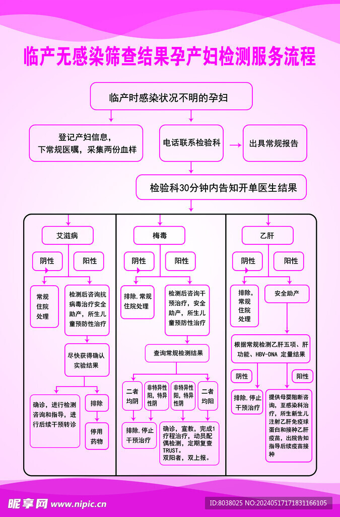 临产无感染筛查结果孕产妇检测