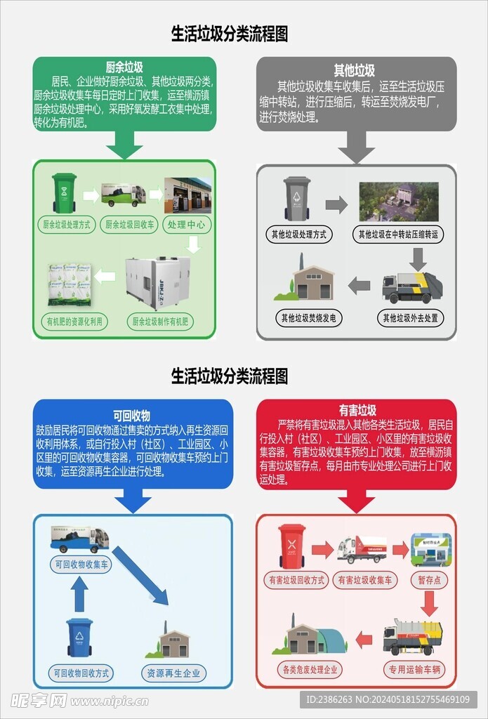 生活垃圾分类流程