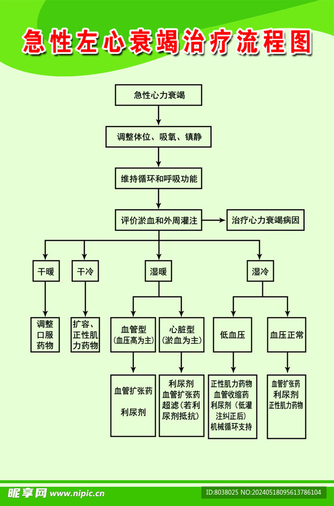 急性左心衰竭治疗流程图