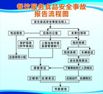 餐饮服务食品安全事故报告流程图