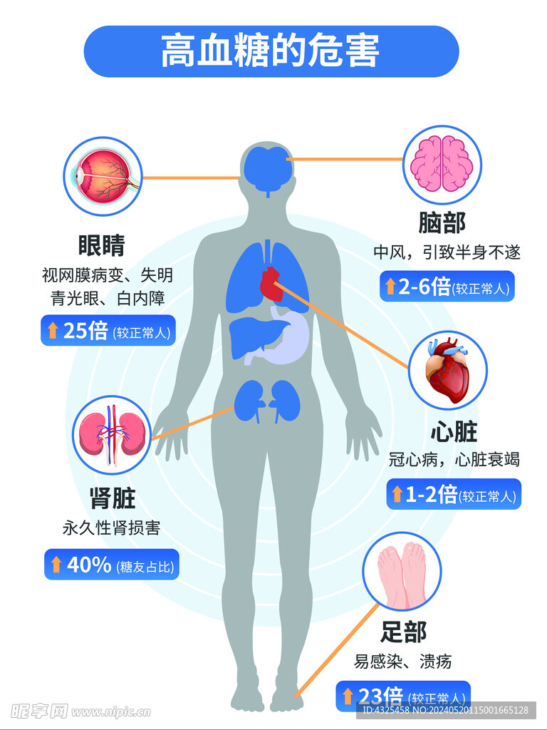 高血糖的危害