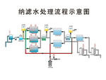 纳滤水处理流程示意图