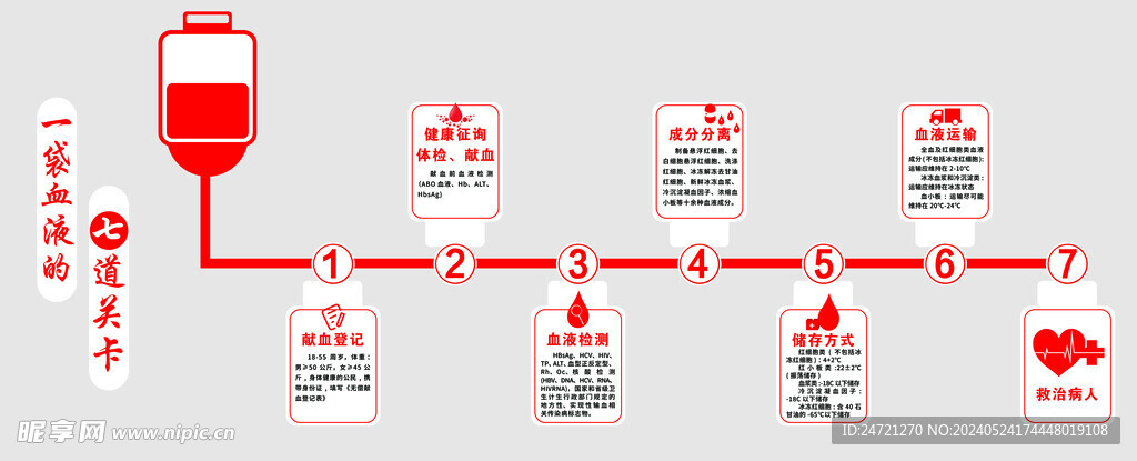 一袋血液的7道关卡