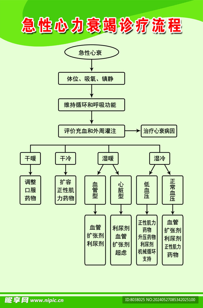 急性心力衰竭诊疗流程