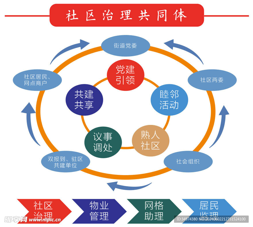 社区治理共同体