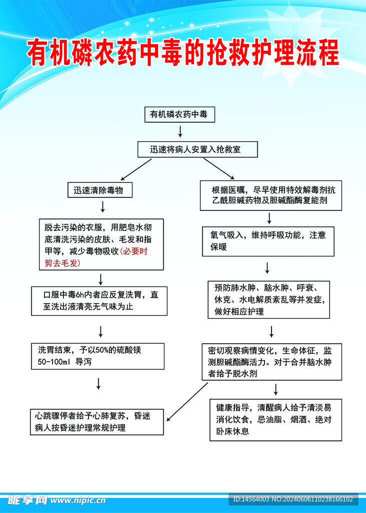 有机磷农药中毒的抢救护理流程