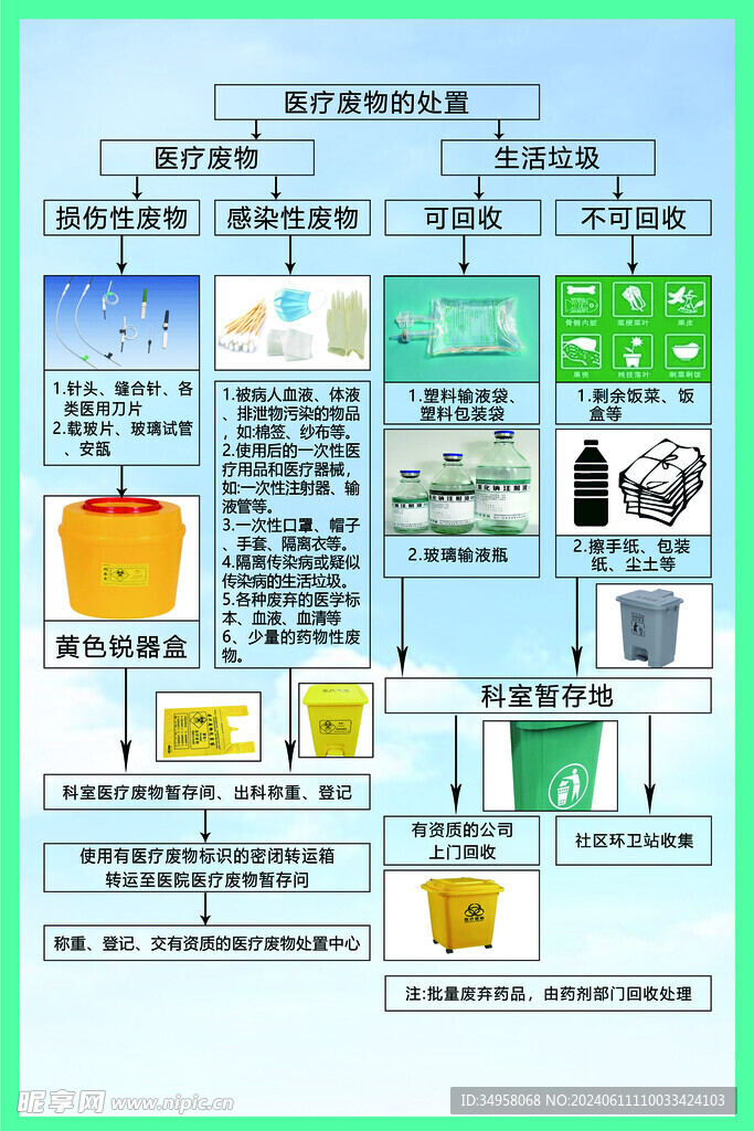 医疗废物处置流程图
