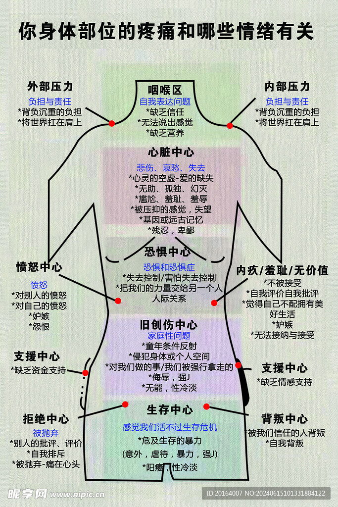 身体部位疼痛