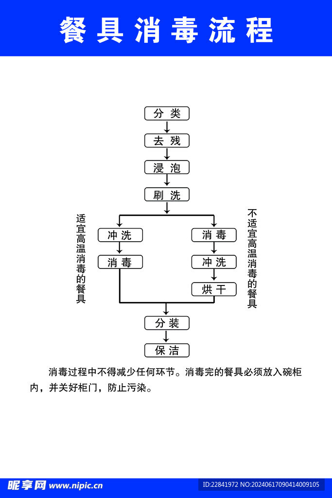 餐具消毒流程图