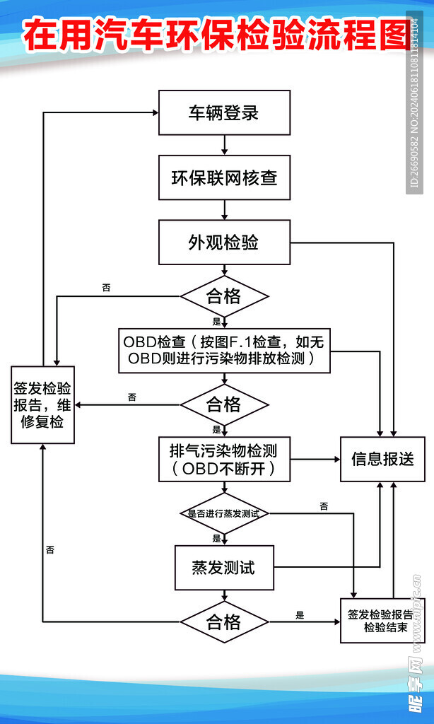 汽车环保检验流程图