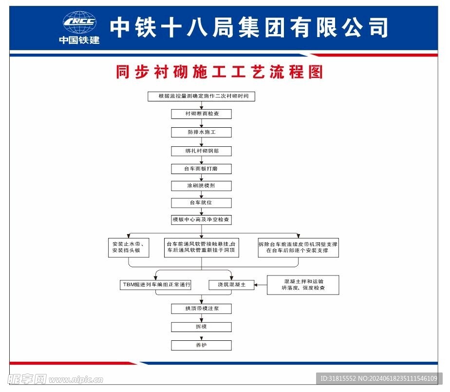 二衬台车同步衬砌施工工艺流程图