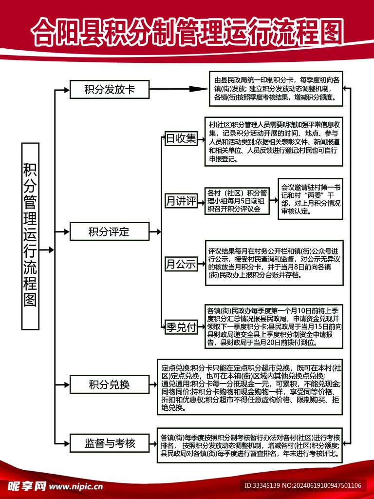 积分管理流程图