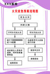 医院火灾应急预案流程图