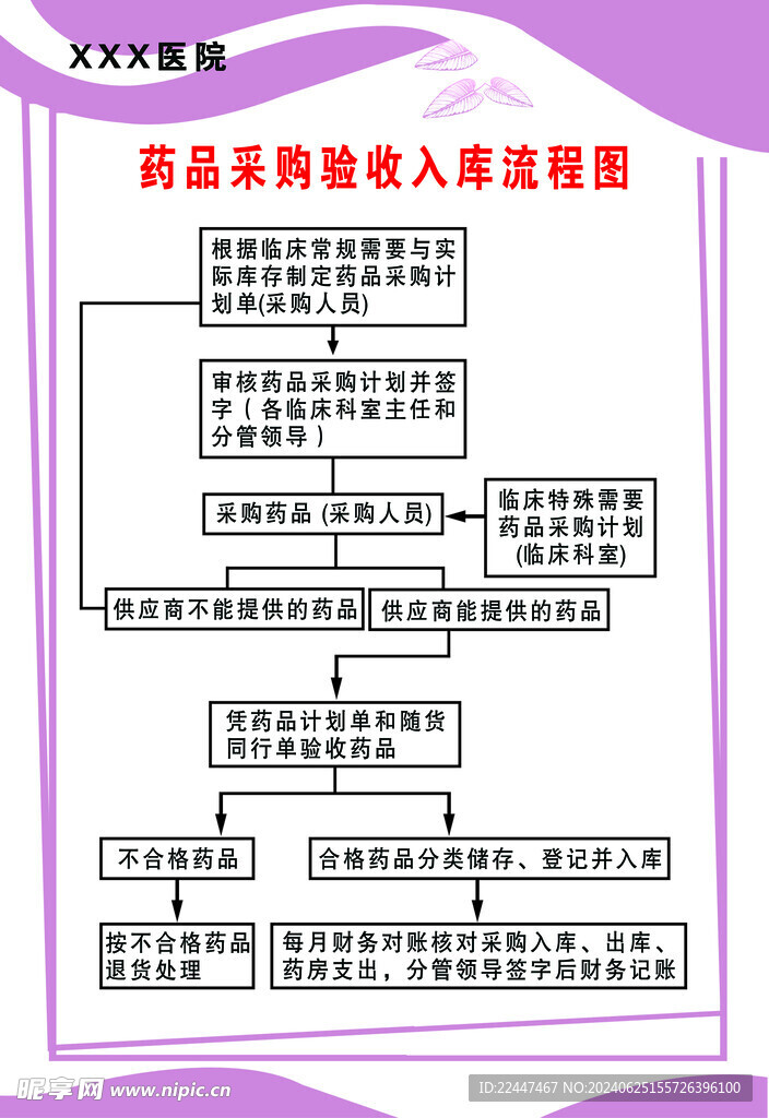 医院药品采购验收入库流程图