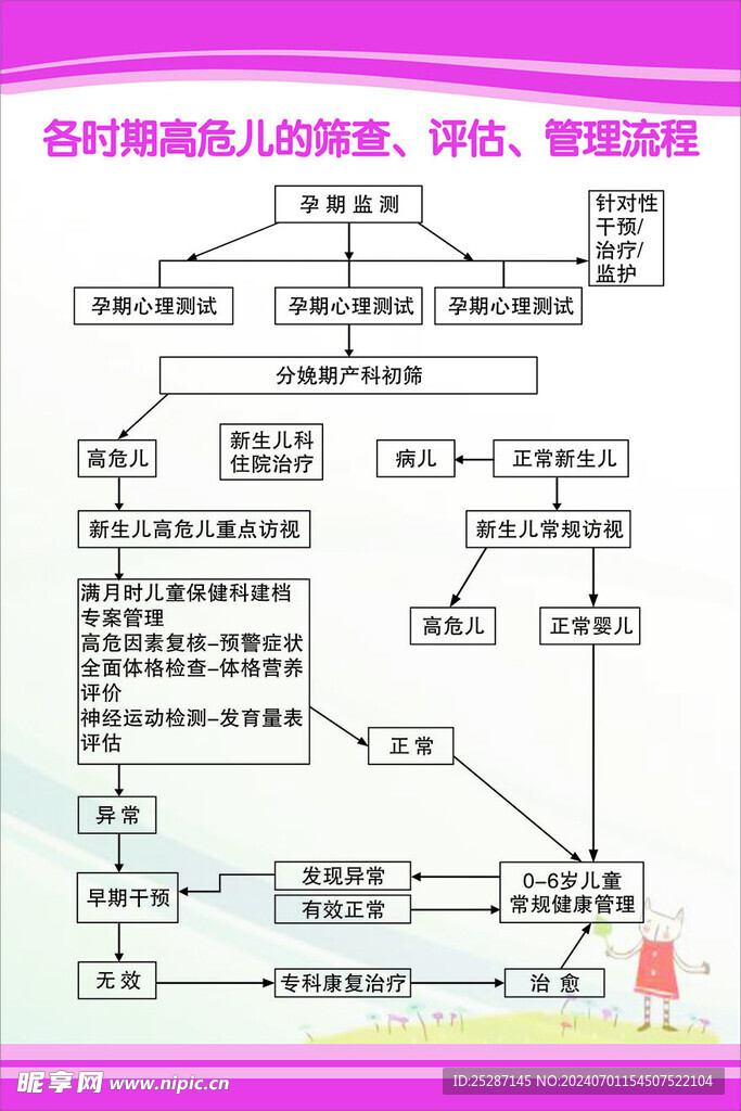 高危儿筛查评估管理流程