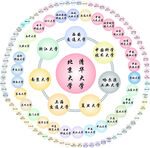 中国高校环形图