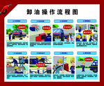 加油站卸油操作流程