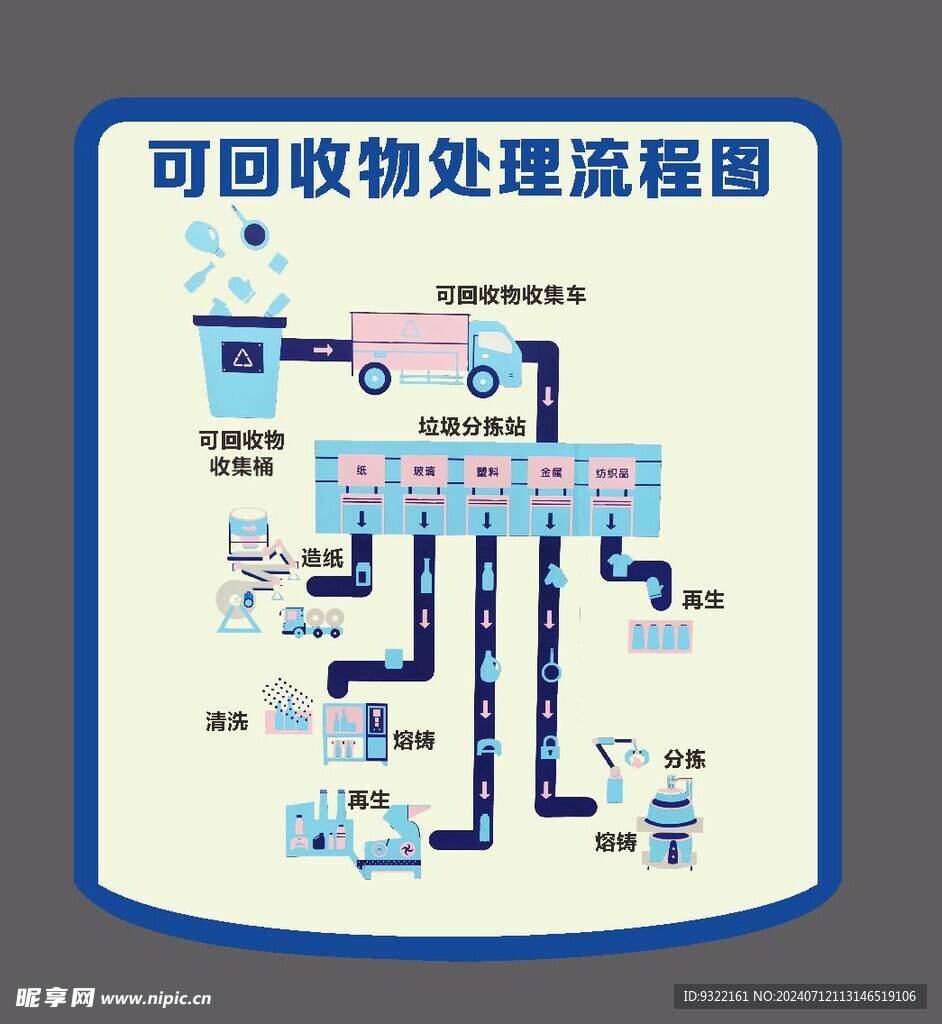 可回收物处理流程图