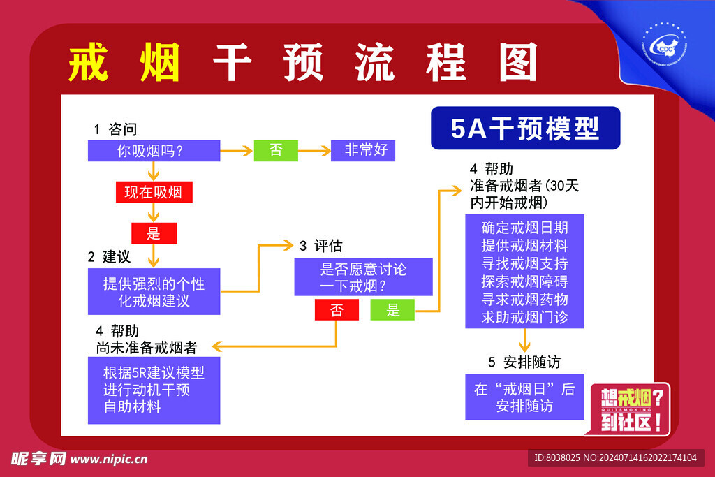 戒烟干预流程图