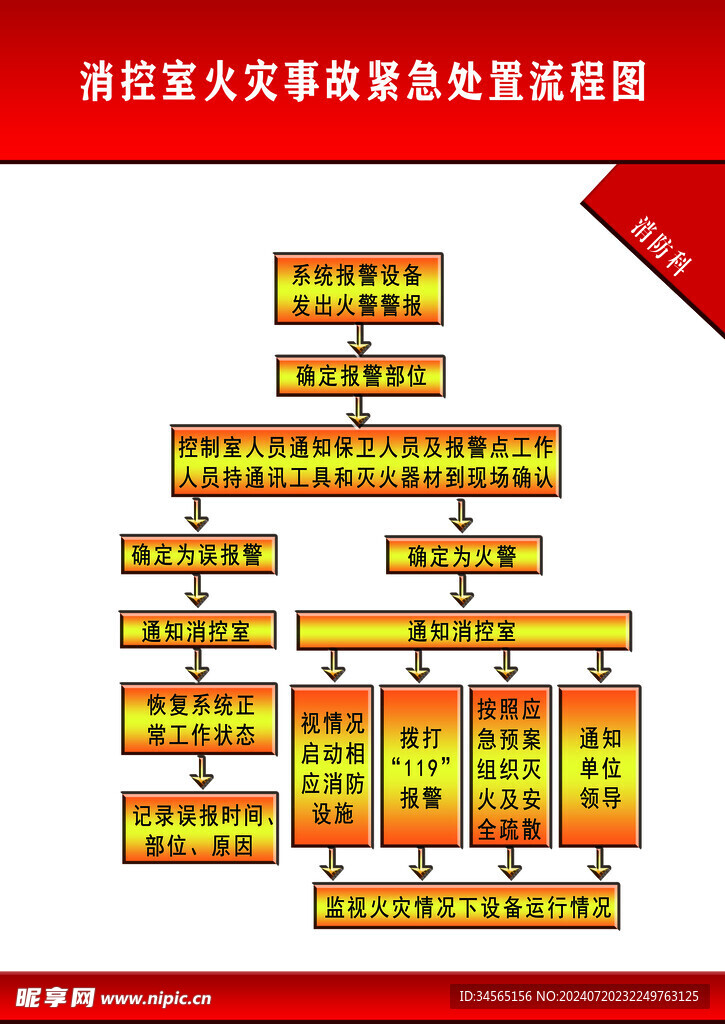 消控室火灾事故紧急处置流程图