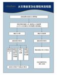 火灾事故紧急处理程序流程图