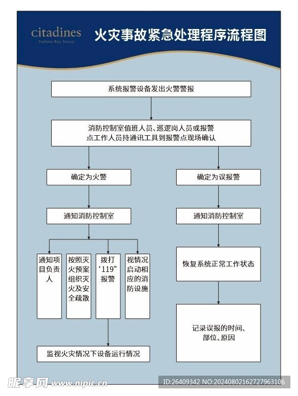 火灾事故紧急处理程序流程图