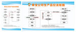 公司生产品控流程图