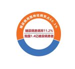 糖尿病发病率图示