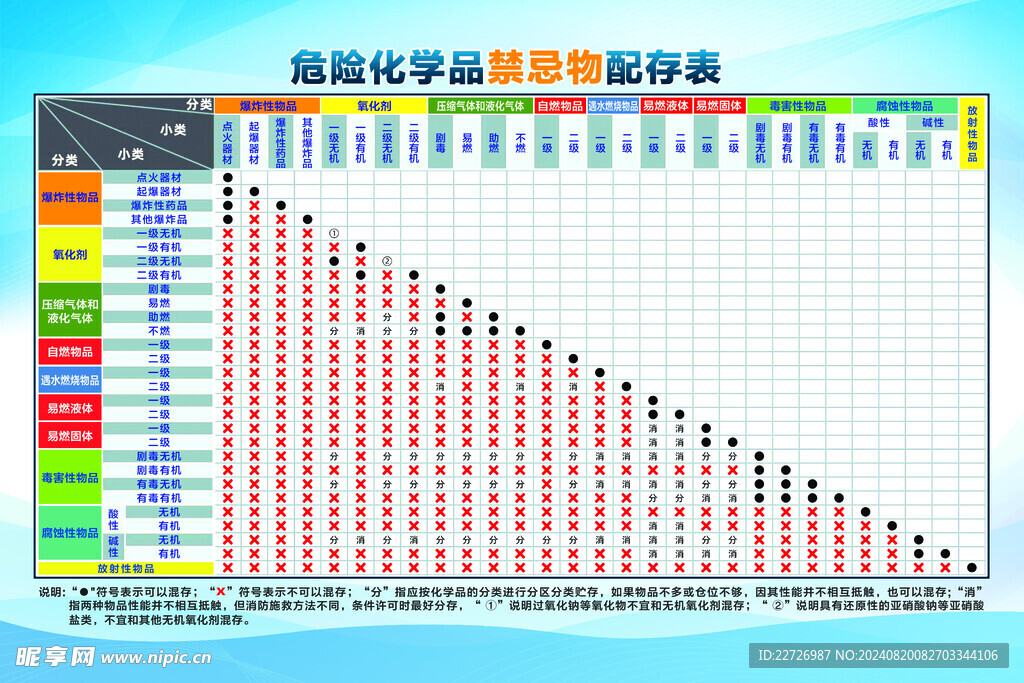 危险化学品禁忌物配存表